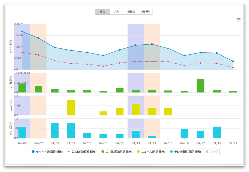 キーワード別の投稿件数グラフ