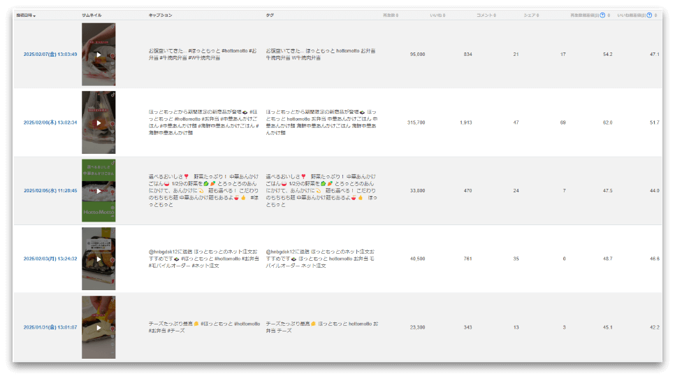 フォロワー数やエンゲージメント率をデータ化
