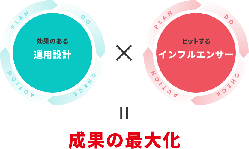 効果のある運用設計 × ヒットするインフルエンサー = 成果の最大化