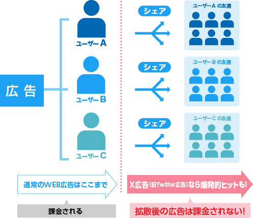 X広告なら爆発的ヒットも！