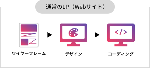 通常のLP（Webサイト）