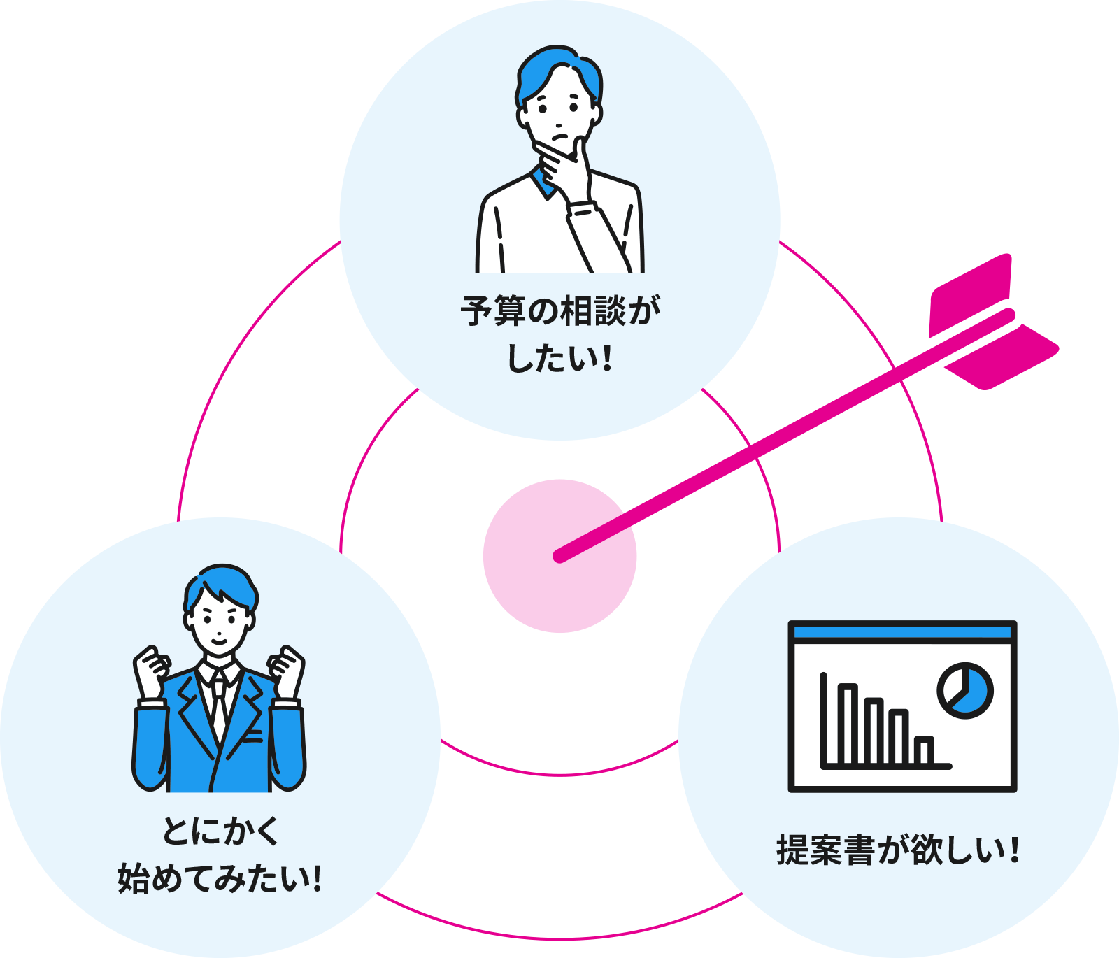 予算の相談がしたい! 提案書が欲しい! とにかく始めてみたい!