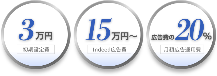 3万円 初期設定費 15万円～ Indeed広告費 広告費の20％ 月額広告運用費