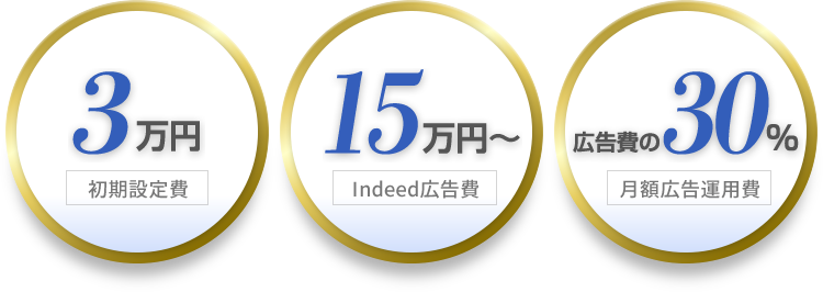 3万円 初期設定費 15万円～ Indeed広告費 広告費の30％ 月額広告運用費