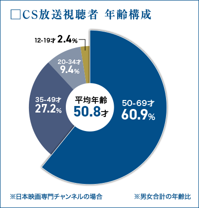 グラフ：CS放送シ視聴者 年齢構成