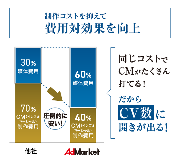 制作コストを抑えて費用対効果を向上