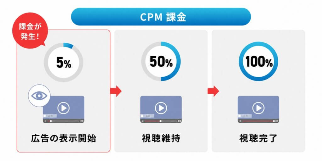 CPM課金の図