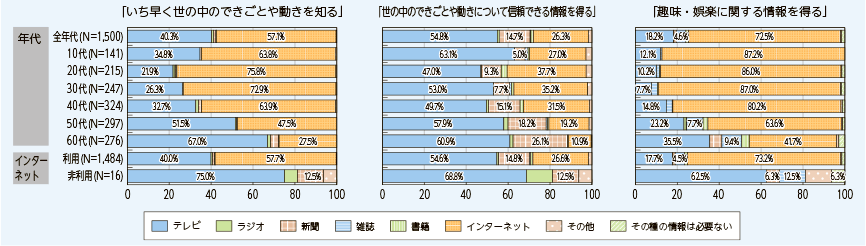 インターネットを使用する世代が増加