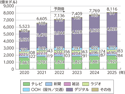 リスティング広告の重要性が高まっている