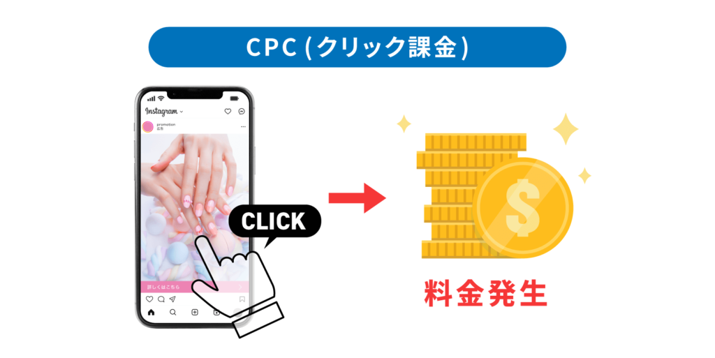 CPC（クリック課金）
