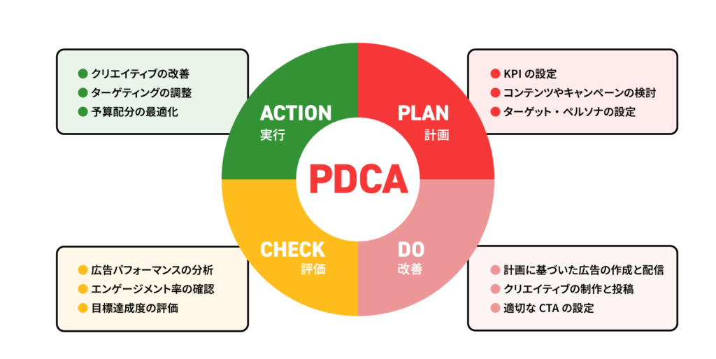 PDCAを高速で回し広告運用を最適化する