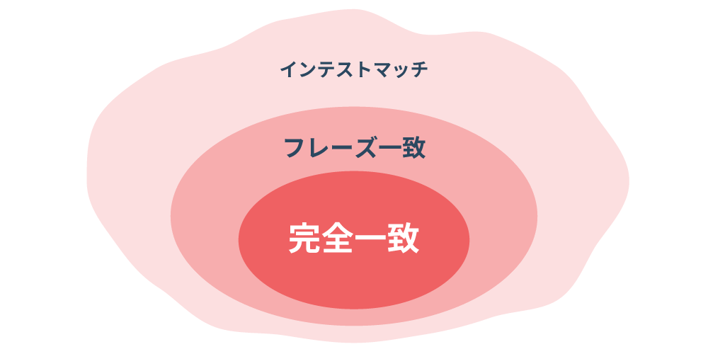 マッチタイプを変更する