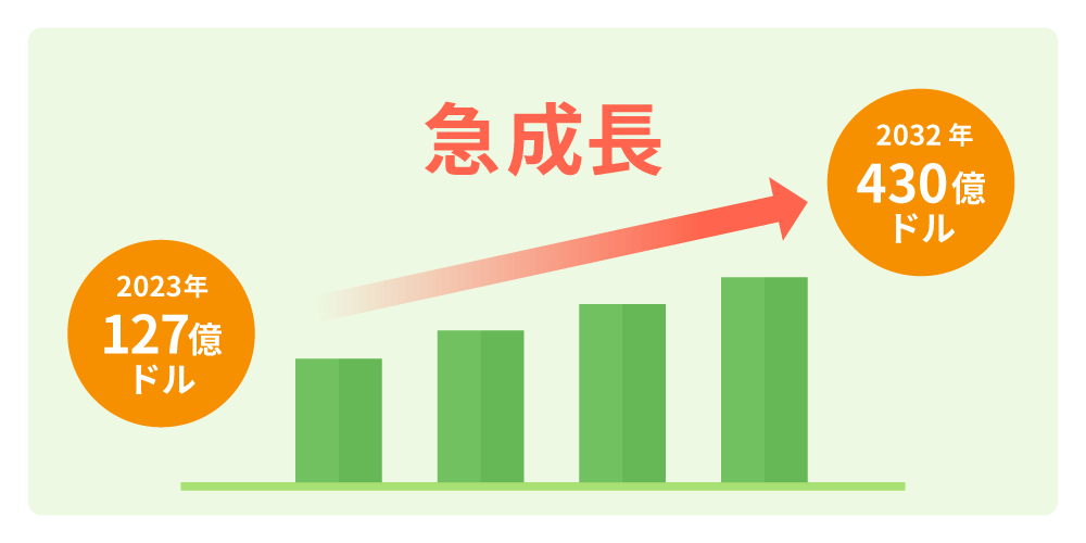 ポッドキャスト広告の市場規模
