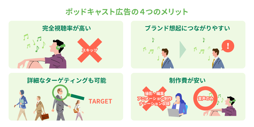 動画広告と比べて制作費が安い