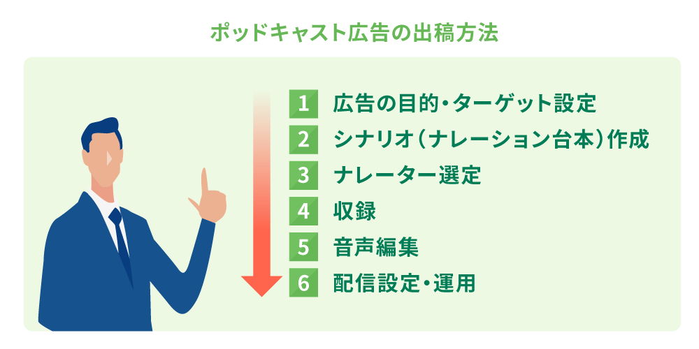 ポッドキャスト広告の出稿方法