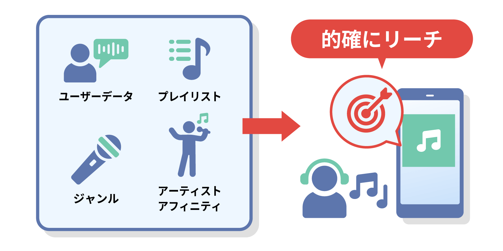 Spotify広告のターゲティング