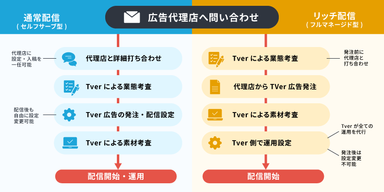【配信方法別】TVer広告の出稿方法