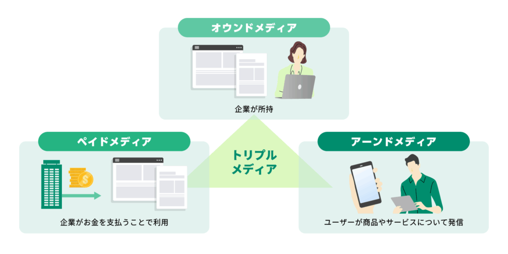 トリプルメディアでの位置づけ
