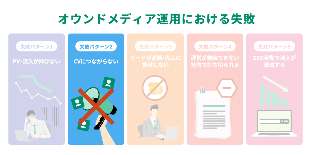 【パターン2】CVにつながらない原因と対策