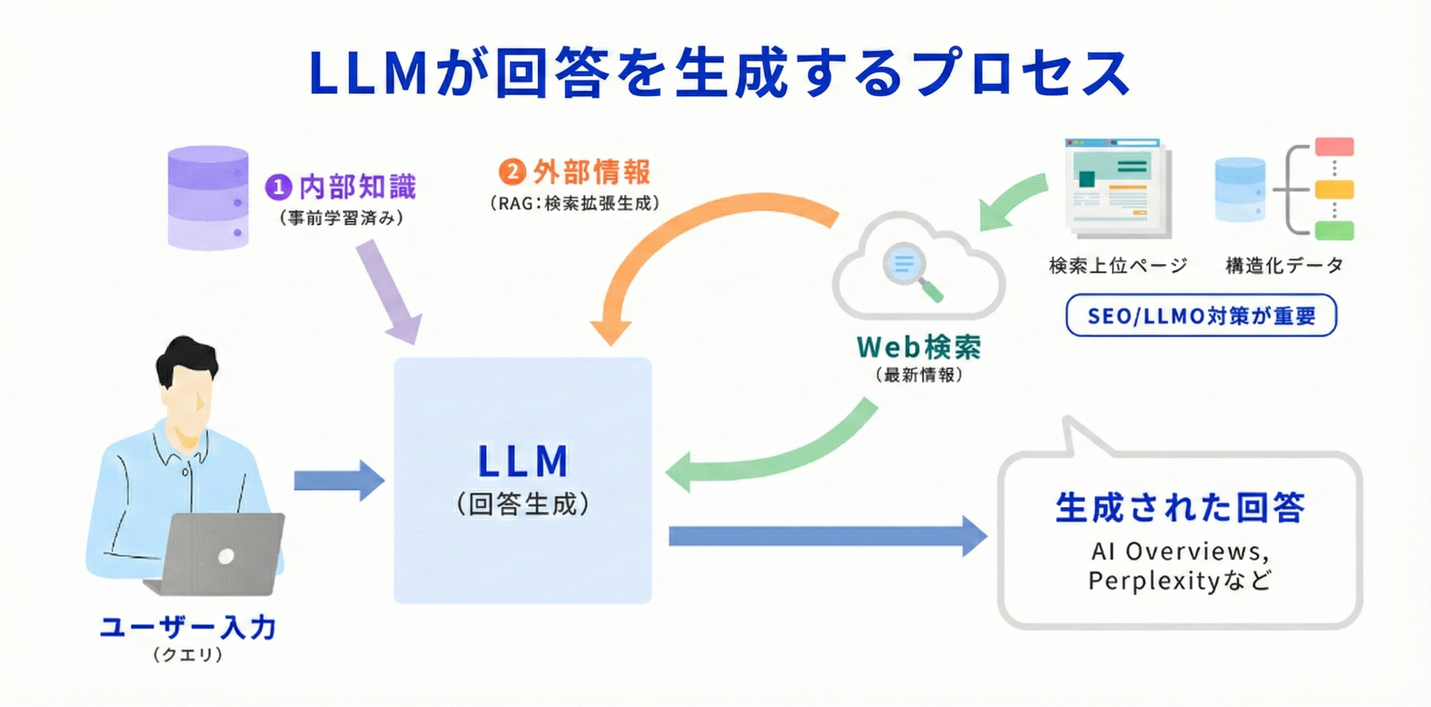 LLMが回答を生成するプロセス