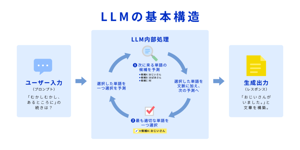 LLM（大規模言語モデル）の基本構造