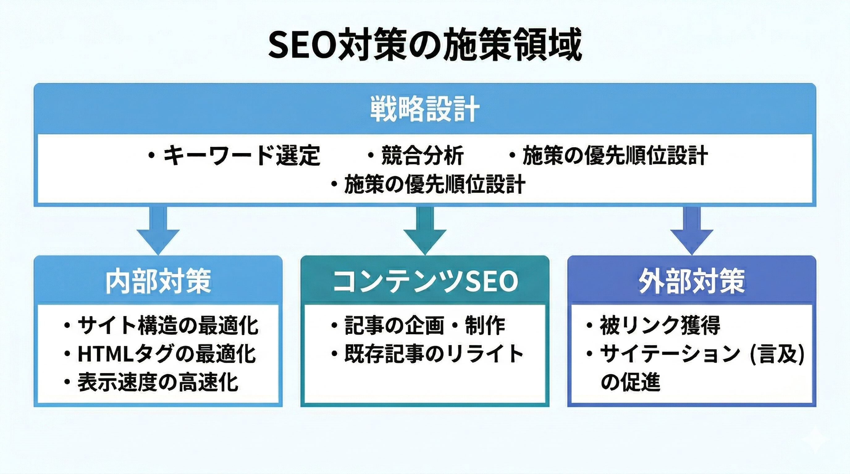 SEO対策の施策領域