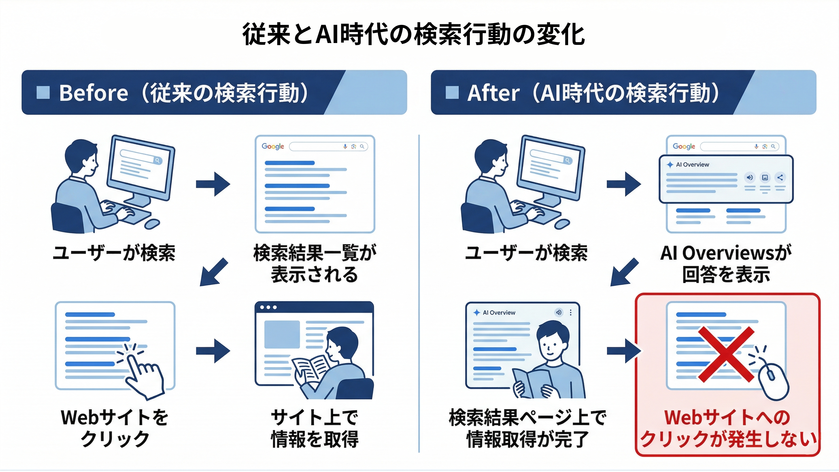 従来とAI時代の検索行動の変化