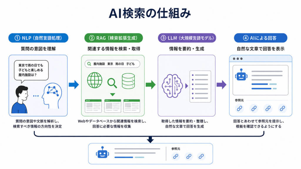 AI検索の仕組み
