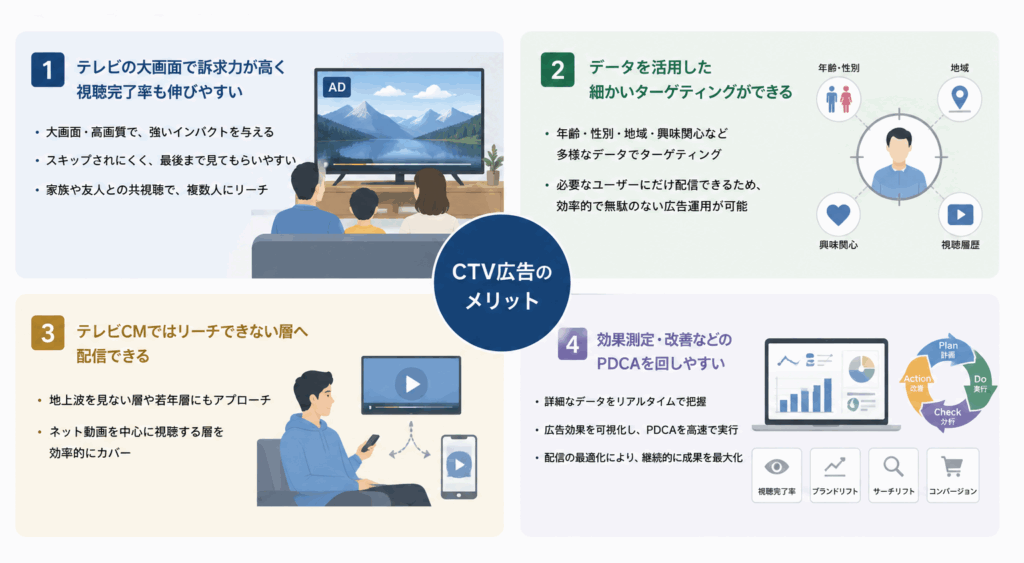 CTV広告のメリット