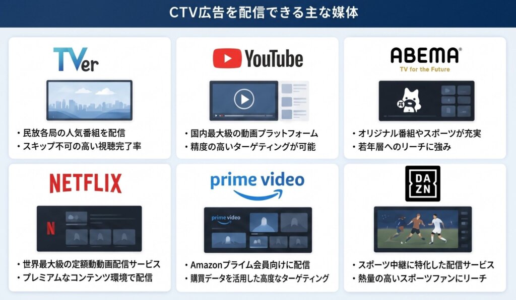 CTV広告の主要媒体