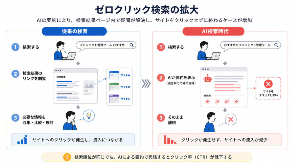 ゼロクリック検索の拡大による検索流入数の減少