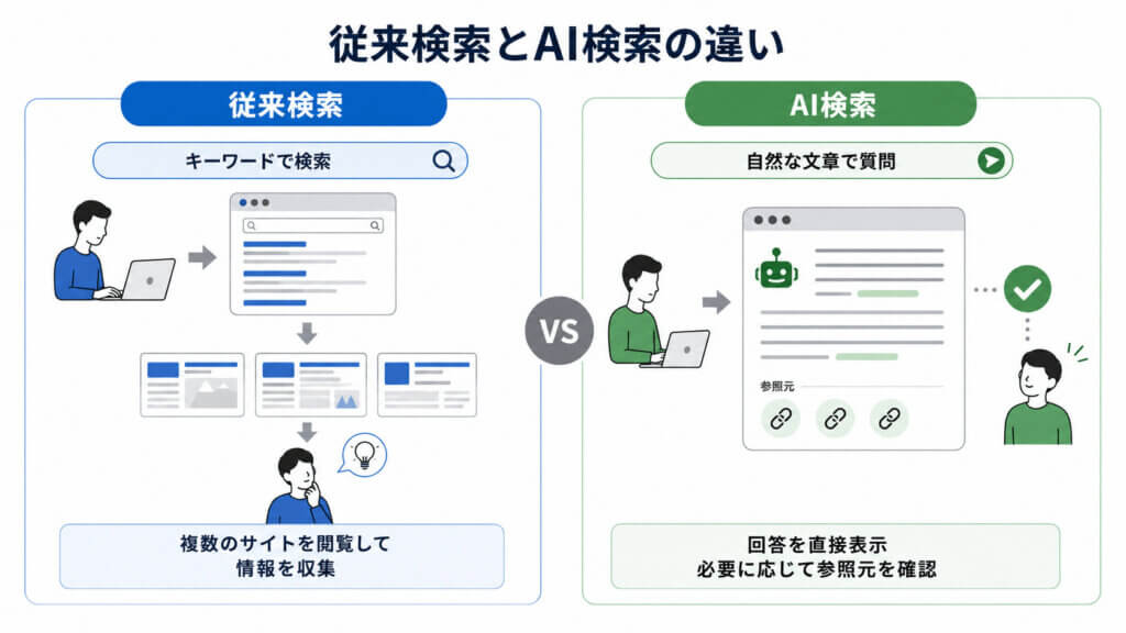 従来の検索エンジンとAI検索の違い