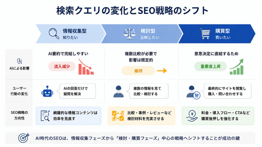 情報収集型クエリの減少と検討・購買型クエリの相対的重要化