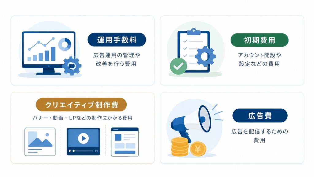 広告運用代行にかかる費用の内訳と相場