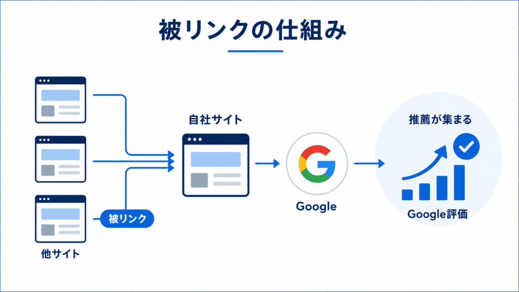 被リンクとは