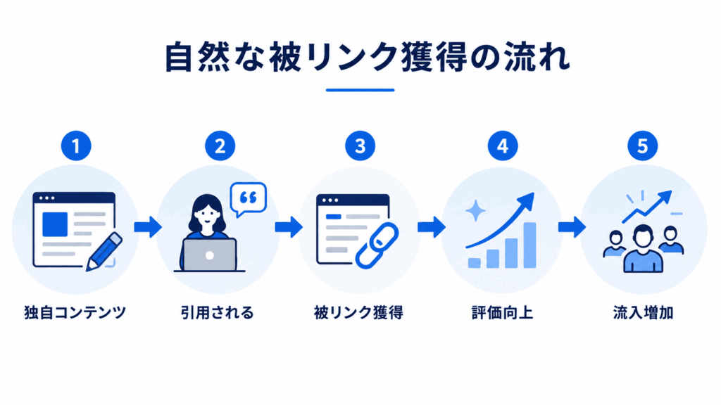 良質な被リンクを獲得する方法