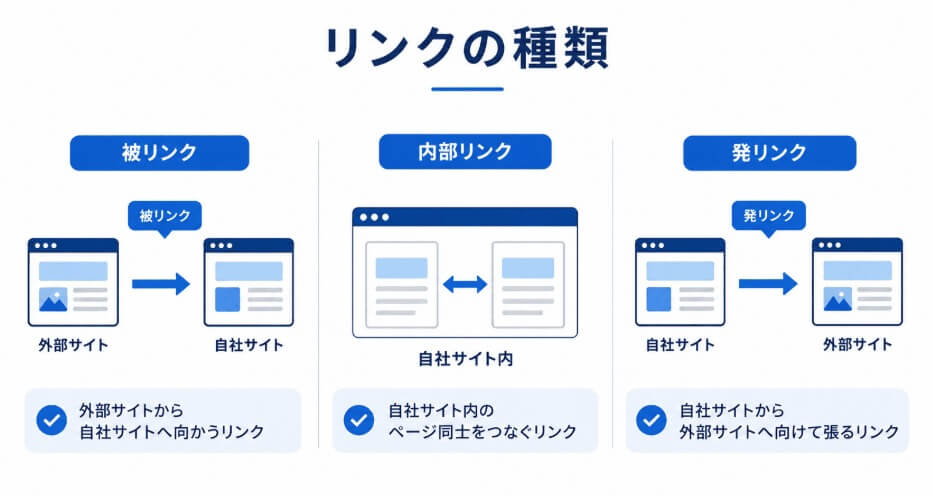 被リンクと内部リンク・発リンクの違い