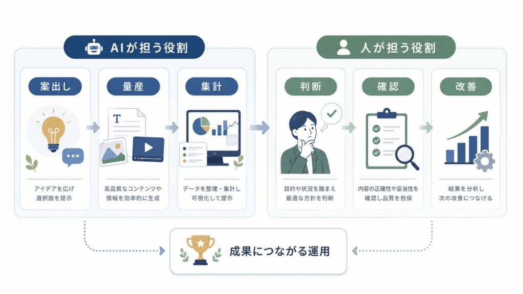 AIを活かしてSNS運用を成果につなげる方法