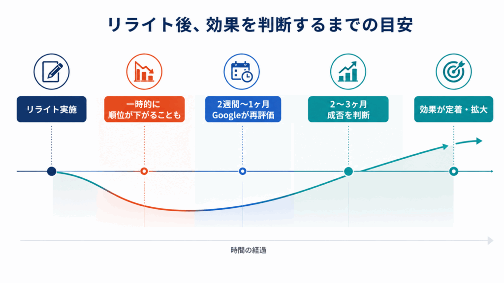 SEOリライト後の効果測定