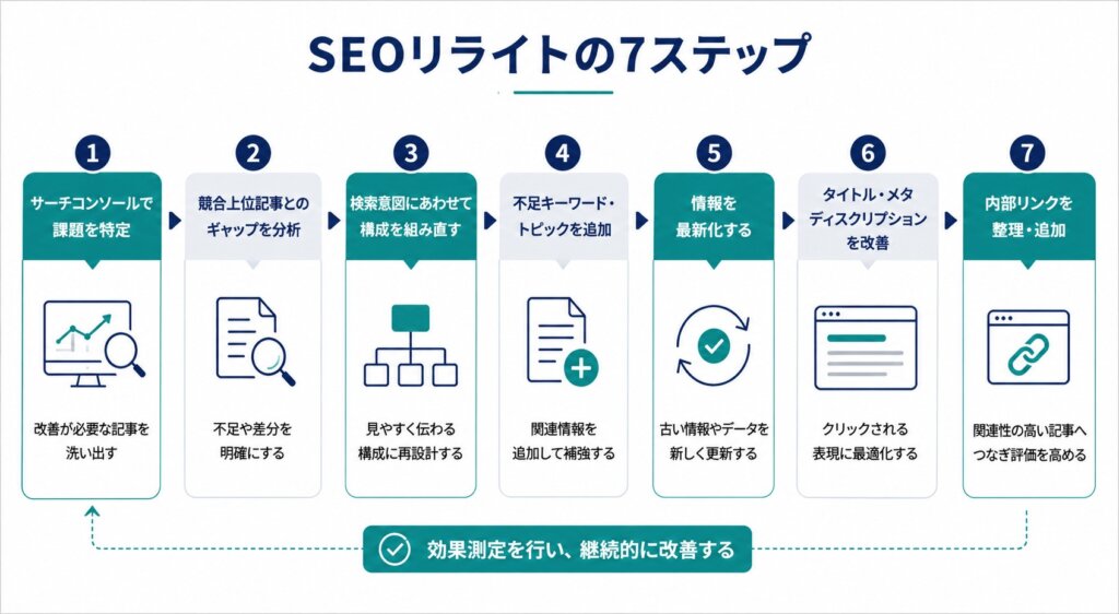 SEOリライトのやり方【7ステップ】