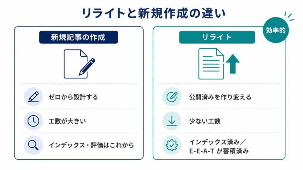 SEOにおけるリライトとは