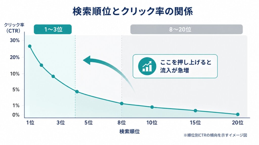 検索順位が上がり流入数が増加する