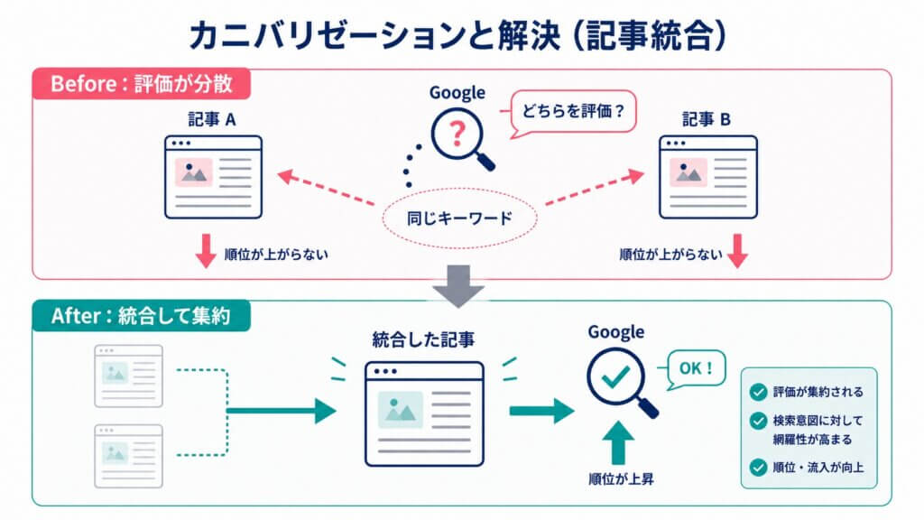情報を足して既存記事と重複させない