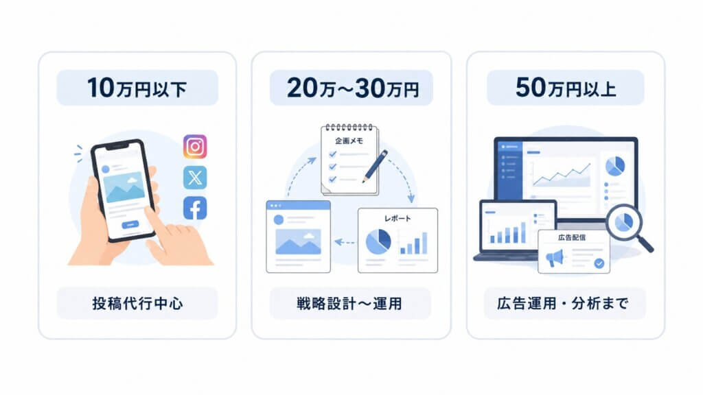 SNS運用代行の費用相場【月額の目安】