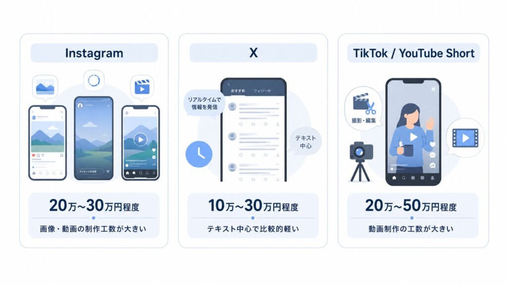 SNS別の費用相場(媒体ごとの違い)