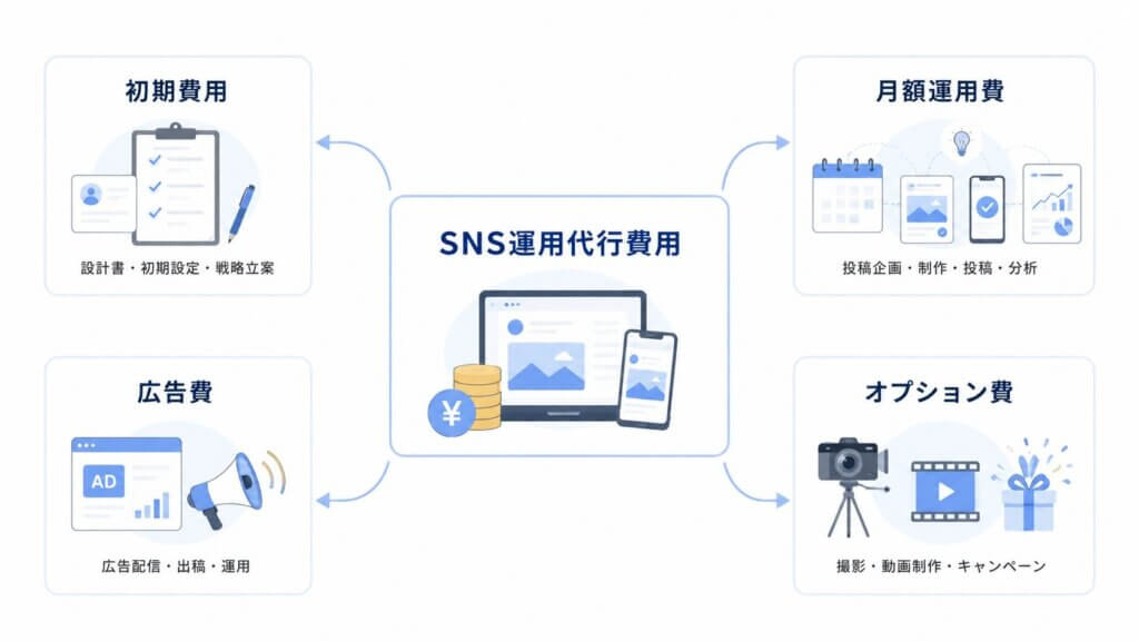 SNS運用代行の料金の内訳