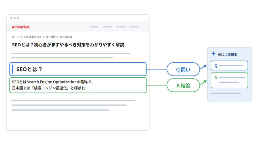 見出し直下で結論を示し、質問と回答の対応を明確にする
