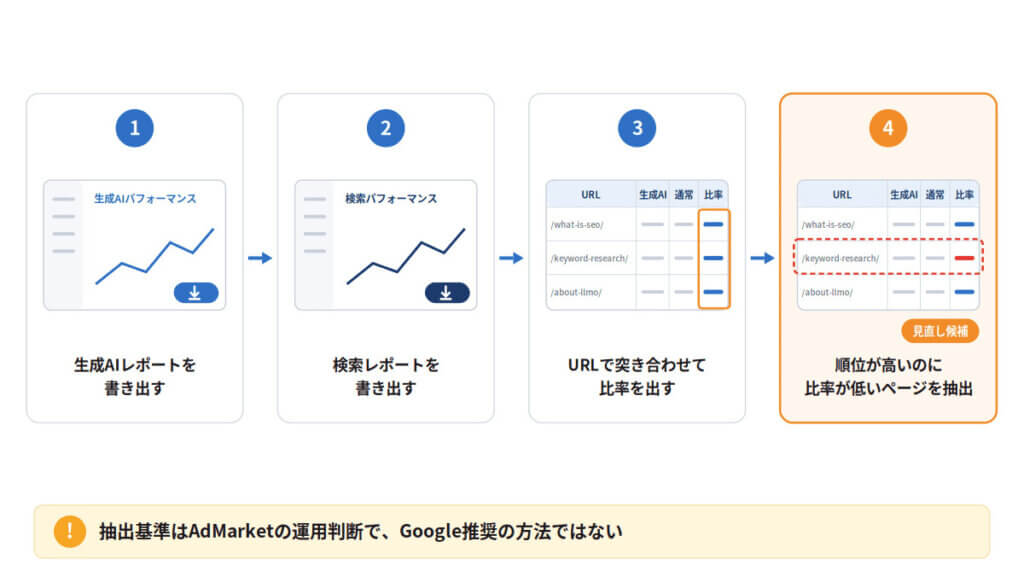 生成AIパフォーマンスレポートで確認できること