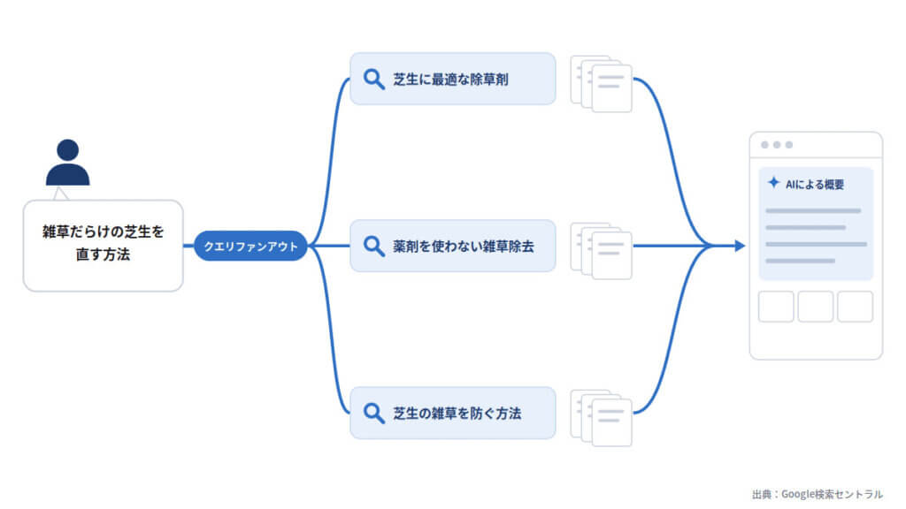 クエリファンアウトの仕組み
