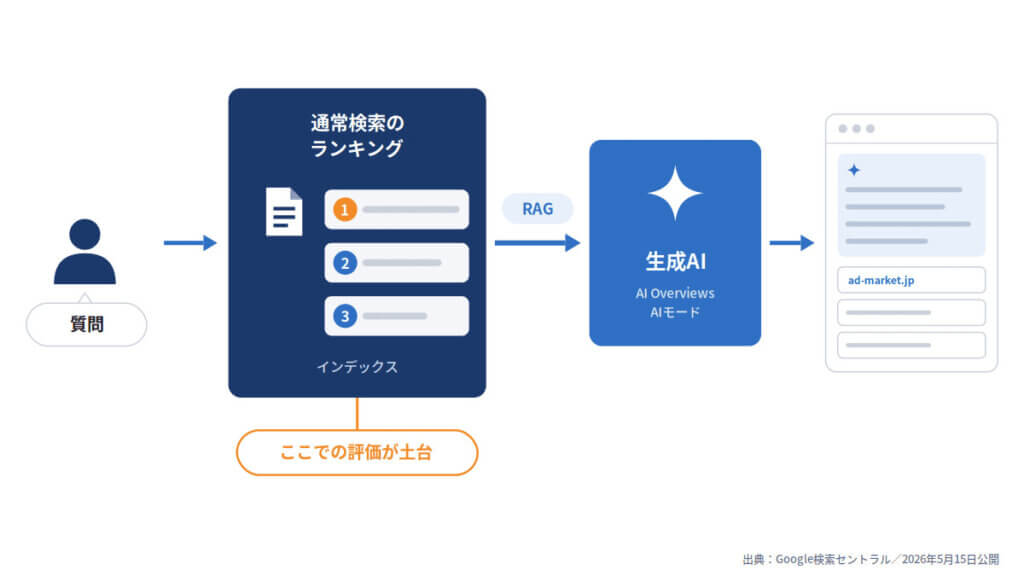 RAG（検索拡張生成）の仕組み